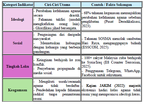 Indikator Awal Ekstremisme dan Radikalisme Berorientasikan Agama